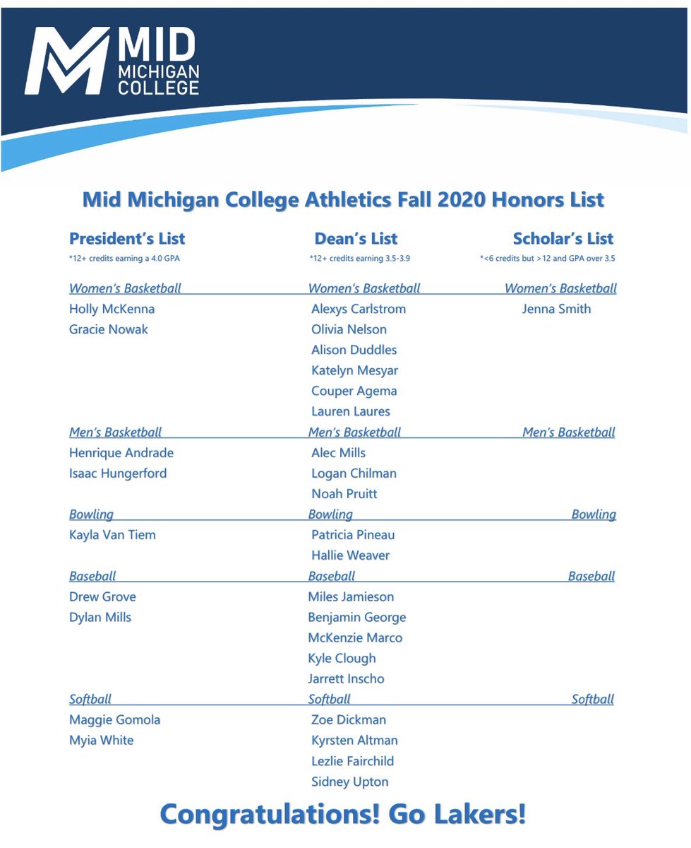 LakersMid's tweet photo. We’d like to congratulate and present to you all Mid Michigan College Student-Athletes who found themselves on the Honors List in the Fall of 2020! Congrats all and Go Lakers! 

#LakersNation #JUCOPRODUCT @MidMich_Lakers @MMCCWomensBball @Mid_Baseball @MidBowling @Mid_Softball https://t.co/yjLWUw4Vxq