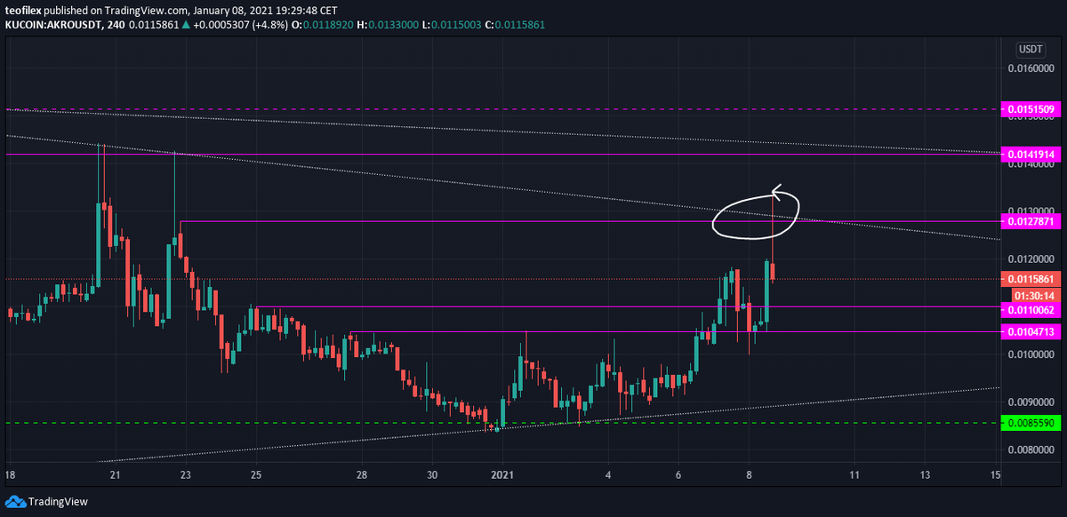 teofilex's tweet photo. $AKRO perfectly hit that target point with 23% profit. I'll be looking for new entry in the 0.01-0.011 zone.

#akro #altcoins #cryptocurrency #Bitcoin https://t.co/KZQg7Pvsp6
