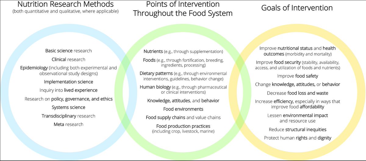 Livable Future (@livablefuture) on Twitter photo What innovative #nutrition research is needed in order to bring about critical #foodpolicy changes in the era of #climatechange? Important insights in this recent paper by @jessfanzo <a href="/alexaLbellows/">Alexandra Bellows</a> @MarieSpiker @andrewtl <a href="/mwbloem/">Dr Martin Bloem</a> in <a href="/AJCNutrition/">American Journal of Clinical Nutrition</a>: academic.oup.com/ajcn/article/1… What innovative #nutrition research is needed in order to bring about critical #foodpolicy changes in the era of #climatechange? Important insights in this recent paper by @jessfanzo <a href="/alexaLbellows/">Alexandra Bellows</a> @MarieSpiker @andrewtl <a href="/mwbloem/">Dr Martin Bloem</a> in <a href="/AJCNutrition/">American Journal of Clinical Nutrition</a>: academic.oup.com/ajcn/article/1…