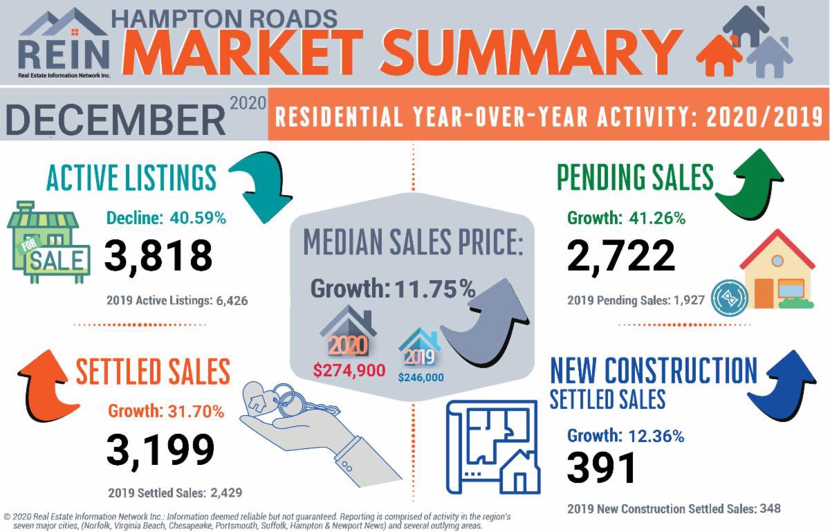 2020 ends as a strong Seller’s Market! 

If you’ve considered selling your home in 2021, call Kingsmill Realty today to speak to one of our real estate professionals and get the process started. 

#KingsmillRealty #WilliamsburgVA #YourYeartoSell #YourNeighborhoodBrokerage