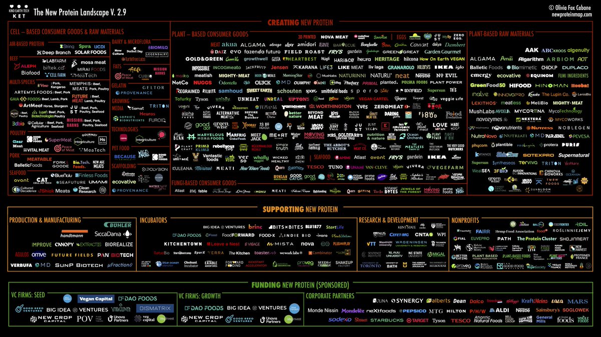 Researcher  @OliviaFoxCabane has been mapping the explosion of the  #alternativeprotein industry for the last few years. There are 3 major innovations in this space: fermentation, cultured proteins, &  #plantbased. All are paving the way towards a kinder, greener world. 1/