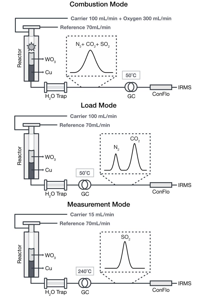 For the instruments end, we were lucky enough to test a new  @thermofisher EA-IRMS that has programmable flow rates and a ramped GC column - this allows you to trap that sticky SO2 gas at low temp, then release it later at lower flow rates and higher temps -now: nice, tall peaks!