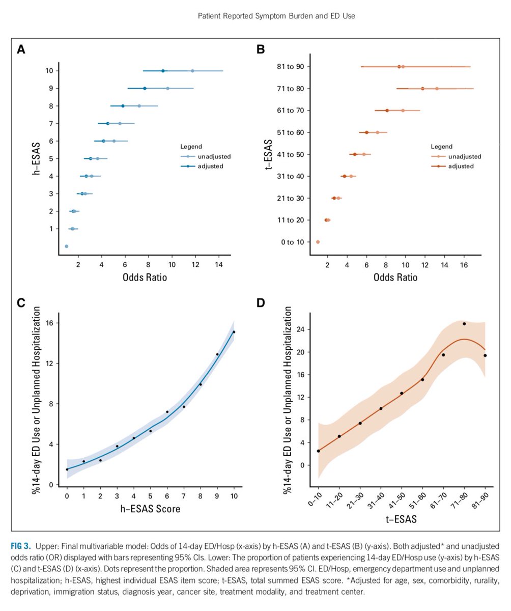 RyanNipp's tweet photo. Patient-Reported #Symptom Burden as a Predictor of Emergency Department Use and Unplanned Hospitalizations in Patients with Head and Neck #Cancer: A Longitudinal Population-Based Study. 

https://t.co/A5Tsw115E4

@ASCO_pubs @JCO_ASCO @ASCO 
#HSRonc #PallOnc #PROs https://t.co/kKHoo3L45g
