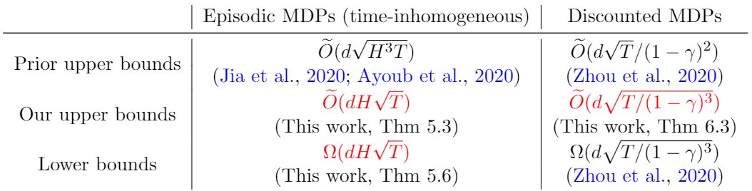 Quanquan Gu Pa Twitter 1 3 Can Rl With Linear Function Approximation Achieve Minimax Optimality For Linear Mixture Kernel Mdps Yes Our Recent Work T Co Eki37wpz5s Provides Nearly Matching Upper And Lower Bounds For Both