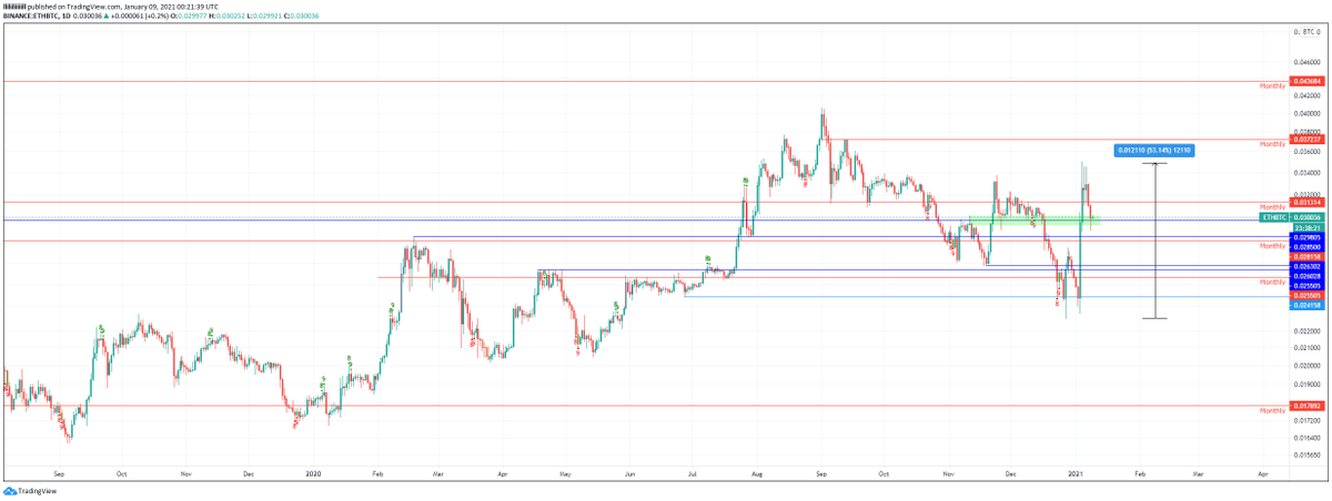 BulaLiq's tweet photo. The $ETH / $BTC chart went a bit deeper then anticipated. Pumped 50% after so im happy! Trying to find support right here. If it holds here eth and alts probably moon. https://t.co/OVMWr0vdIW