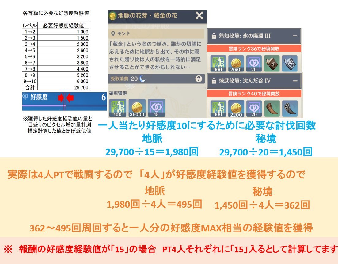 最後に笑う 原神 好感度経験値のお話 転記 濃縮樹脂を使用できる方は 1度に2回分報酬獲得できますので 半分の回数で済みます 冒険ランク35になった方 敵レベルが自分よりくらい上がり 育成も追いつかず大変でしょうが 振り返ると一番ワクワクしてた時期 最後に笑う 原神 好感度経験値のお話 転記 濃縮樹脂を使用できる方は 1度に2回分報酬獲得できますので 半分の回数で済みます 冒険ランク35になった方 敵レベルが自分よりくらい上がり 育成も追いつかず大変でしょうが 振り返ると一番ワクワクしてた時期