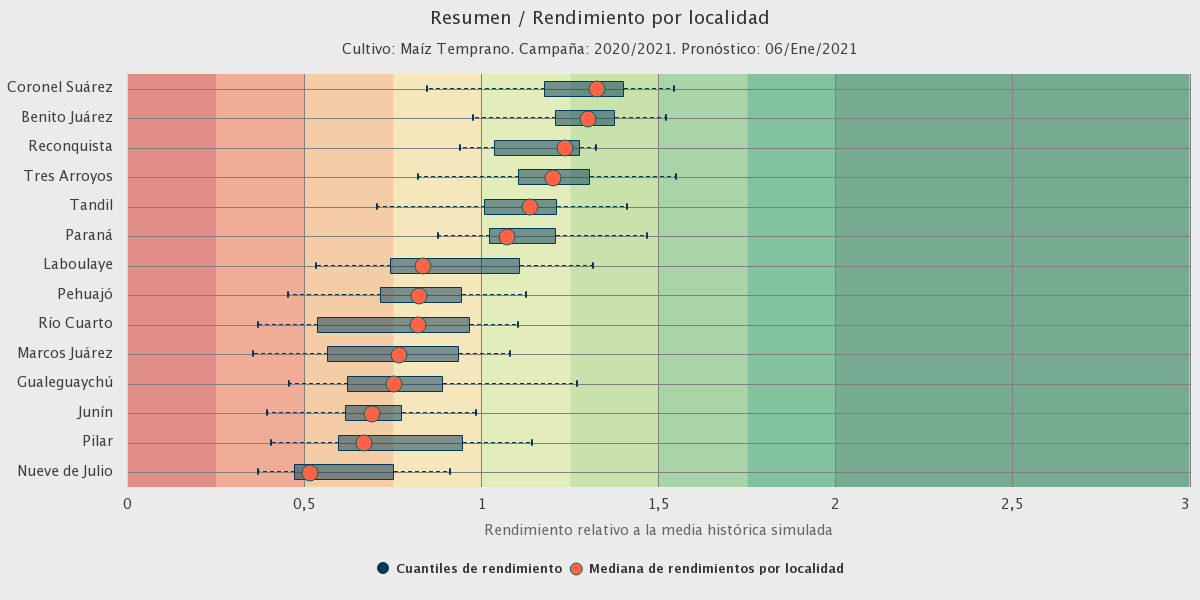 Las lluvias trajeron alivio a algunas zonas, pero el panorama sigue siendo preocupante. Las proyecciones de rinde de Soja 1ra y Maíz tem están muy debajo de lo normal en muchas localidades; allí ni con buenas lluvias alcanzaría p rindes normales.
Fte: simulaciones ProRindes 6/1