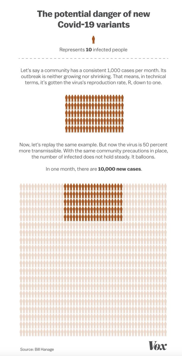 There is no USA variant identified (yet), just the concern that there could be to explain such rapid spread while sequencing is woefully underdone.Here are v good graphics on variant impact https://www.vox.com/science-and-health/22215121/new-variants-contagiousness-covid-coronavirus  @AdamJKucharski  @BillHanage  @voxdotcom