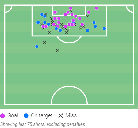 23 goals in Bundesliga, 14 xG.63 shots, 57% on target43% Dribble success63% Passes to penalty area accuracy63% Defensive duels wonAs 20 y/o strikers go, he's currently quite flawless. For the level he's currently at, he could play anywhere. In 3-6 years? Sky's the limit.
