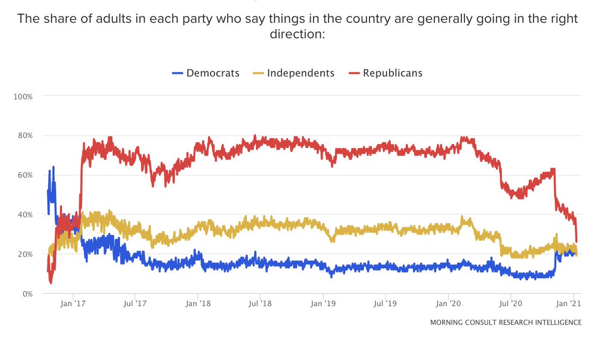 Nick Laughlin (@nick_d_laughlin) on Twitter photo The share of Americans who say the U.S. is heading in the right direction has hit a new low in <a href="/MorningConsult/">Morning Consult</a>’s tracking. The trend appears to be driven by Republicans coming to terms with a Biden presidency. morningconsult.com/form/right-dir… The share of Americans who say the U.S. is heading in the right direction has hit a new low in <a href="/MorningConsult/">Morning Consult</a>’s tracking. The trend appears to be driven by Republicans coming to terms with a Biden presidency. morningconsult.com/form/right-dir…