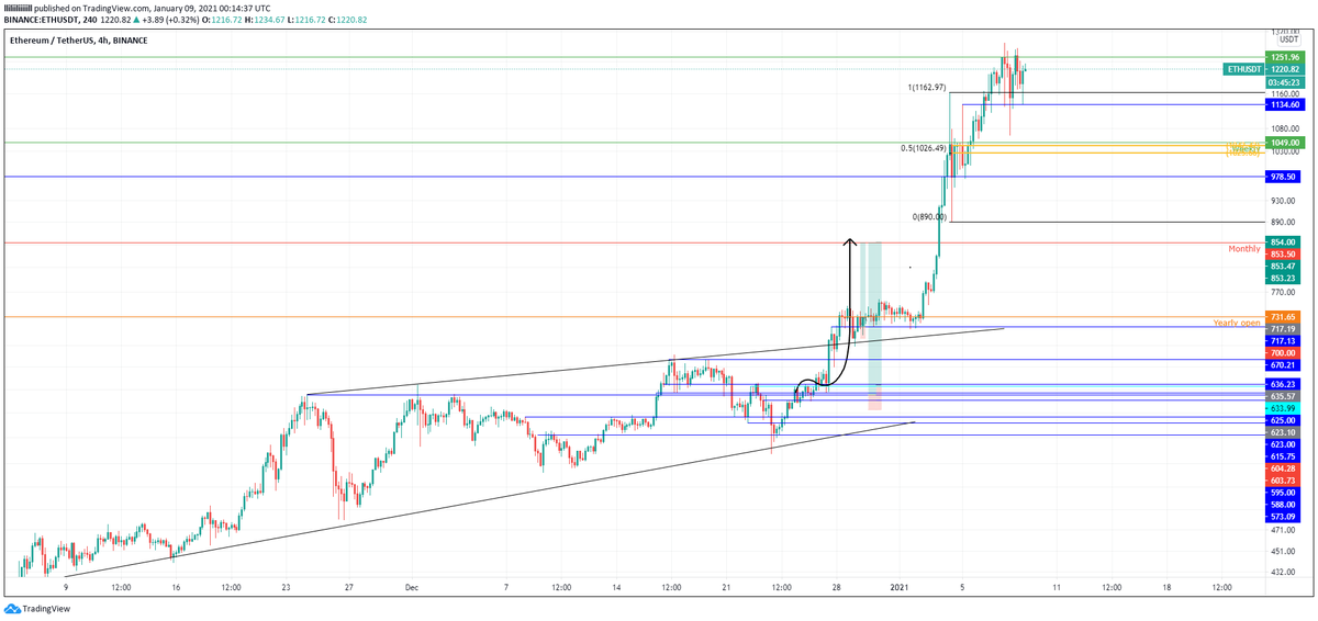 BulaLiq's tweet photo. Very nice one on $ETH. All tp's hit but with that momentum it wasnt stopping at that level. Kept some for higher but already took 80% off. Rest is for 2x ATH :) https://t.co/BGAAHUQEzv