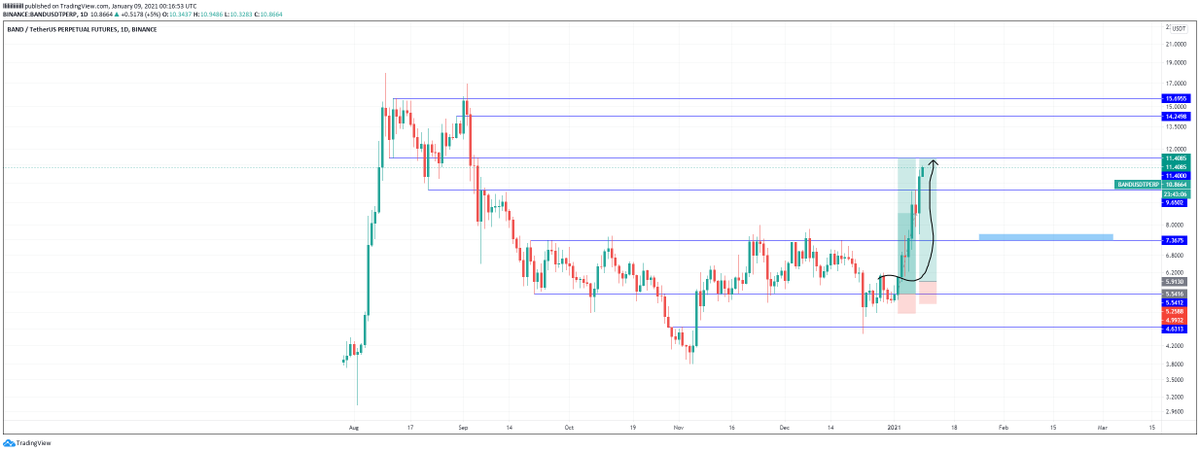 BulaLiq's tweet photo. $Band did exactly what it should do. Not quite there but i think this is good enough.  Another nice trade :) https://t.co/uqwzcCkjQ4