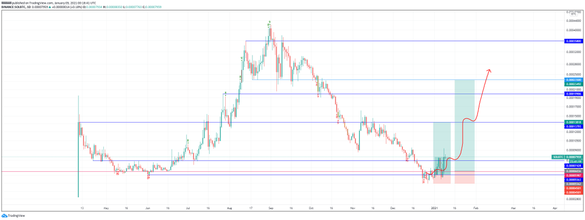 BulaLiq's tweet photo. Almost got stopped out on this one but got away with it! Looking very good for now! Still holding strong. $SOL https://t.co/IpVU0wUVg3