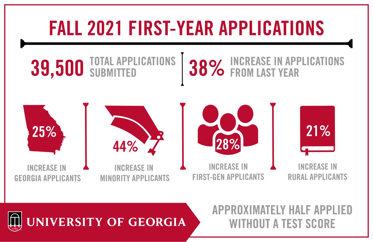 UGAadmissions's tweet image. With our Fall 2021 First-Year Applications officially closed here is a look at the numbers for First-Year applications submitted. This year we received our largest overall number of apps yet, with 39,500 total applications submitted between Early Action and Regular Decision.