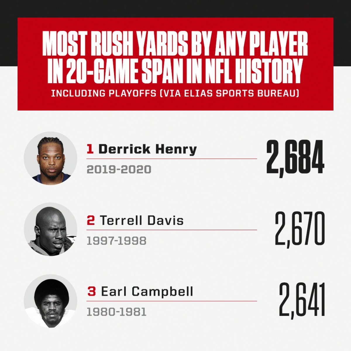 AdamSchefter's tweet photo. Quite a run for Titans’ RB Derrick Henry.... https://t.co/bQ2vX399zC