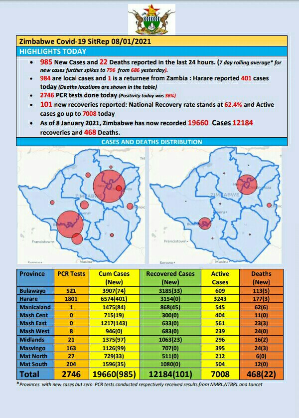 COVID-19 update: As at 08 January 2021, Zimbabwe had 19 660 confirmed cases, including 12 184 recoveries and 468 deaths.