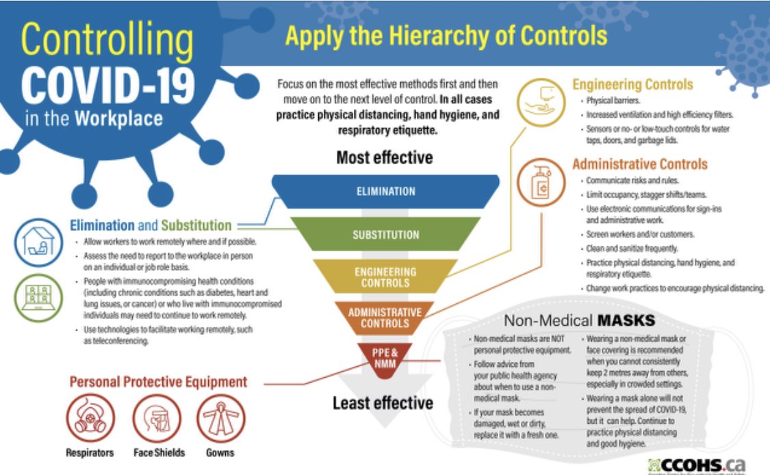 This has included  #airborne precautions or controls in  #agedcare  #healthcare  #quarantine buildings. #Ventilation checks by engineers to see if  #air flow can be improvedFit-testing of n95 or respirators to ensure they actually fit properly to provide the 95% protection.