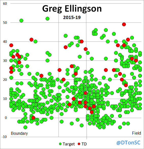 Greg Ellingson ( @Gelliman82) is interesting.From 2015-17 the most passes in the CFL were thrown to boundary WRs by a big marginBy 2018 it was field slotbacks ("Y", "2 Strong"...whatever you want to call them), where Ellingson plays.So many dots on the R side of the chart