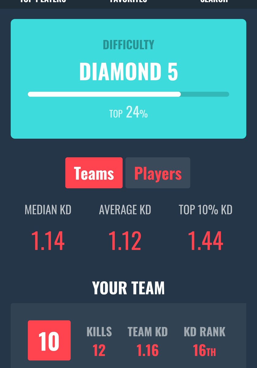Eazee_Mac's tweet photo. Just found out about the reverse boosting method. Where people are "breaking world records" in WZ. Bc they're getting put in bot lobbies. Meanwhile this is what I'm up against every game. #EndSBMM https://t.co/h9JsBSlog1