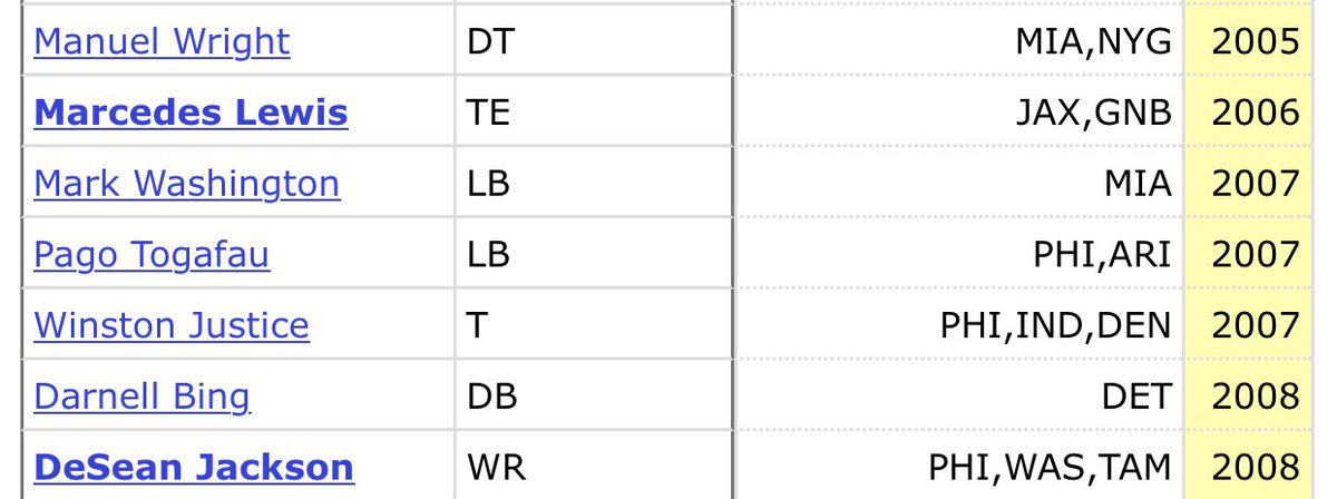 Soooo close! -2001 CIFUndefeated Edison took on 3x defending champs Long Beach Poly. Tied 28-28 in the 4th but a late surge by Poly was 2 much for Edison! Poly finished #2 Nationally and had 26 D1 players and 7 future NFL’ers. TWO still active. We fought to the end! /18