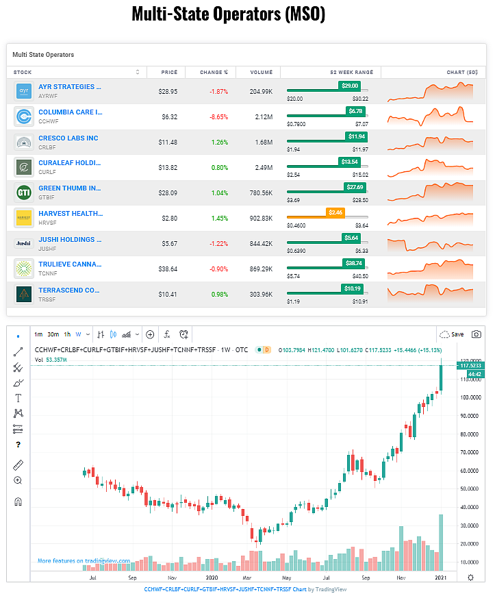 Fortune420Group's tweet photo. Multi-State Operator (MSO) Listed #Cannabis #Stocks &amp; Composites (Weekly Candles) https://t.co/o2qJb3zpla

$AYRWF $CCHWF $CRLBF $CURLF $GTBIF $HRVSF $JUSHF $TCNNF $TRSSF https://t.co/7KizOr1X3P