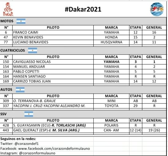 🔴 ARGENTINOS  🇦🇷 EN EL DAKAR 2021 
#Dakar2021

Viernes 8:
#Etapa6

🔶️AL QAISUMAH - HA' IL
🚧 Enlace : 341km
⏱Especial: 347km
Total: 688 km

📈RESULTADOS :🇦🇷

Referencia : (R ) Reenganchado 
Nota: <a href="/patosilvasport/">Pato Silva</a> 🇦🇷 (P14 - P26) <a href="/Torlaschi_1/">Ricardo Torlaschi</a> ( R) Vehículos ligeros T3 - T4