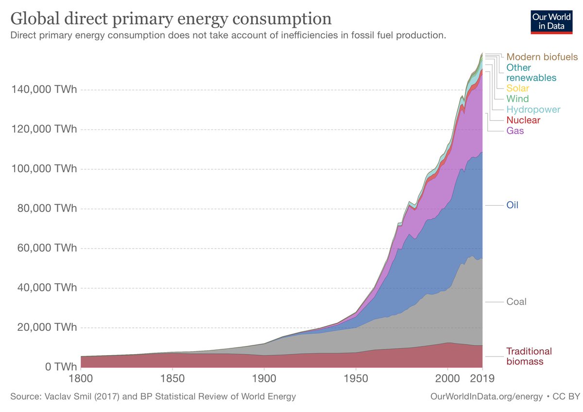4. Gross global energy consumption has increased from 2011 and as of 2019 the total is now 158,839 TWh