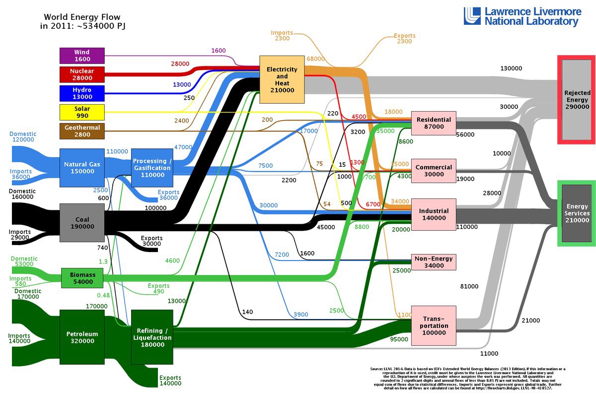 5. The LLNL diagram shows that 58% of the Energy Consumed is actually wasted- and only 42% of the total is actually performing the intended functionMost of this waste is because the conversion of Fossil Fuels to useful energy is very wasteful