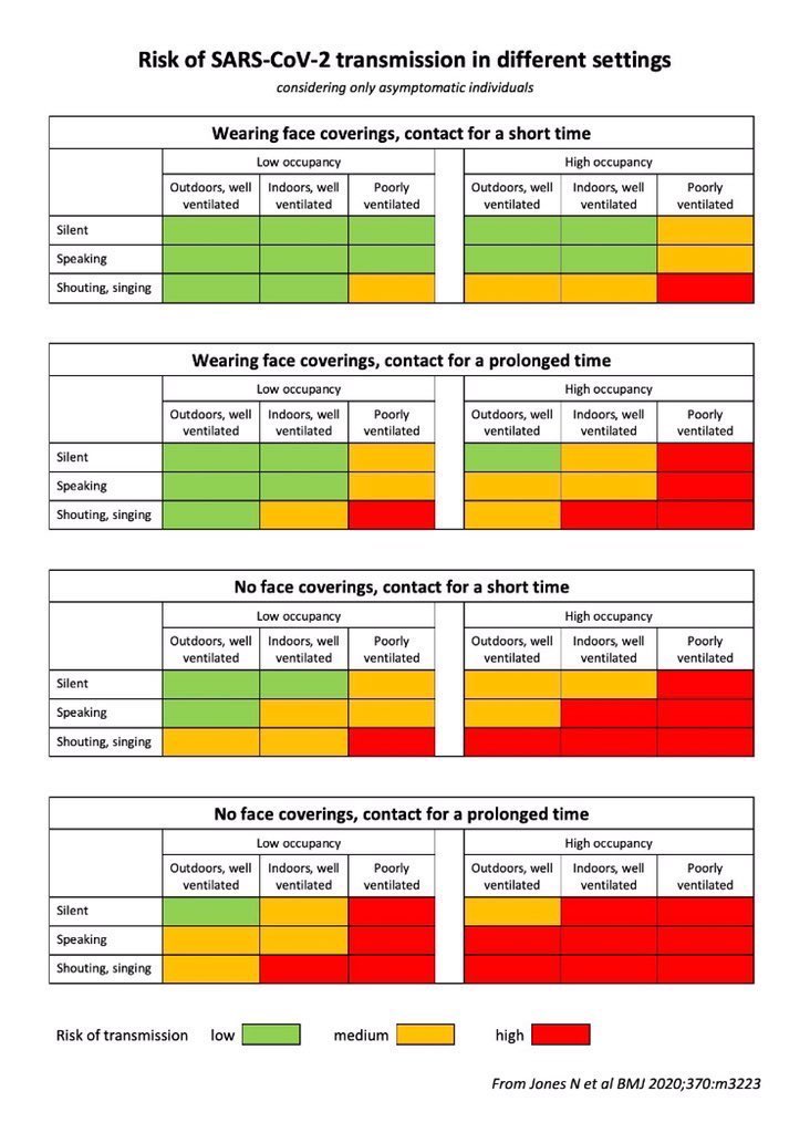 The  #science of why  #WearAMask   helps reduce transmission is from  @trishgreenhalgh and team.This includes gyms and yes other indoor settings. The less  #ventilation there is the more people higher chance of someone with the higher the risk of  #COVID19 infection.