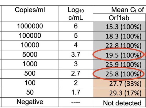 Let me clarify.ORF1ab If LOG6 is 15.3LOG5 should be 18.6.Pretty close.LOG4 should be 21.9. Off by a Ct @ 22.8LOG3.7 should be higher than LOG4!But it’s 3Cts off at 19.5?? Likewise LOG3 and LOG2.7 are nearly the same?The serial dilutions linearity is off.