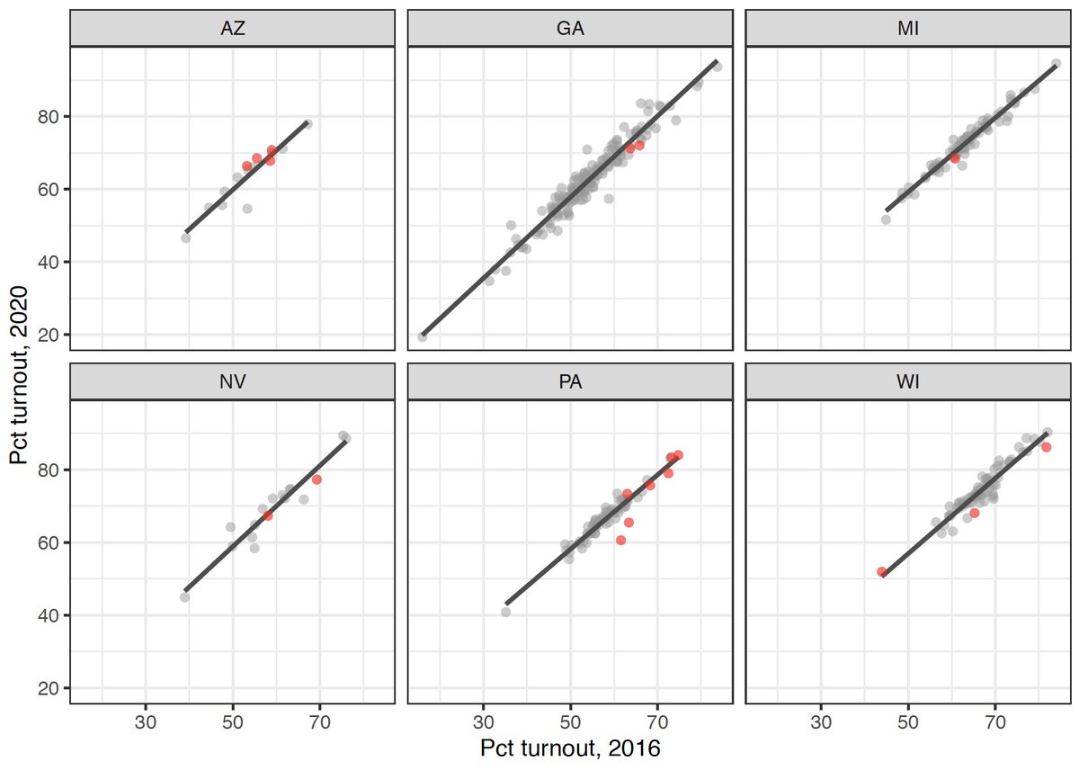 Now, if you look at the raw turnout data by county for these states, there doesn’t seem to be anything out of the ordinary. Turnout in 2020 is mostly *lower* than you would expect in the "suspect" counties (shown in red) relative to 2016 turnout.