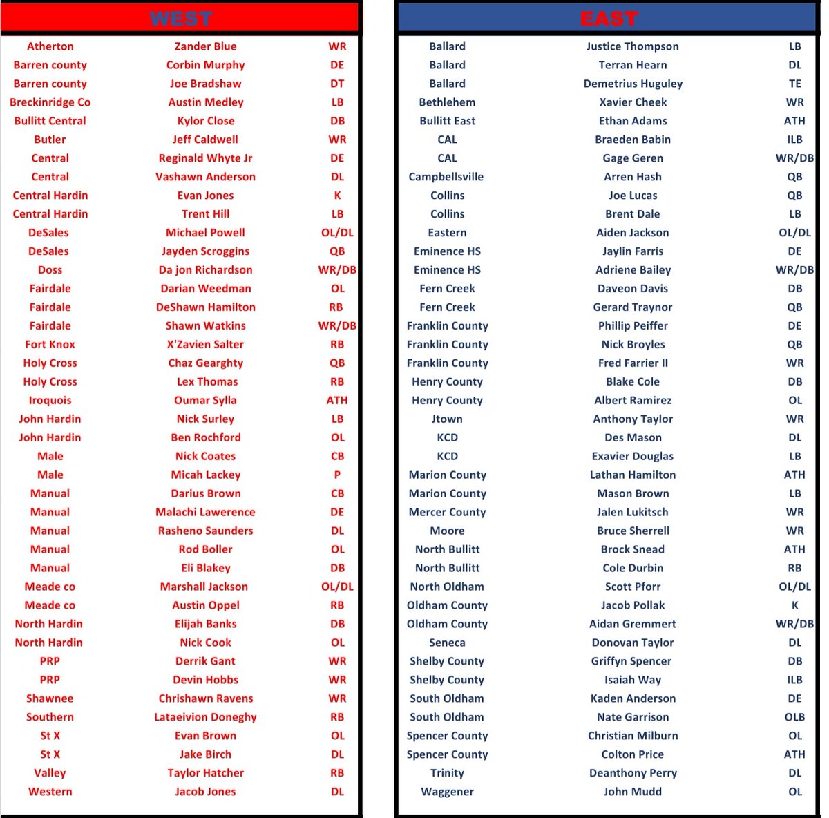 NateInSports's tweet photo. HIGH SCHOOL FOOTBALL 🏈

The Greater Louisville Football Coaches Association has released its 2020 East/West SENIOR All-Stars (2020 event cancelled because of COVID) https://t.co/6K9ZJ7vBWS