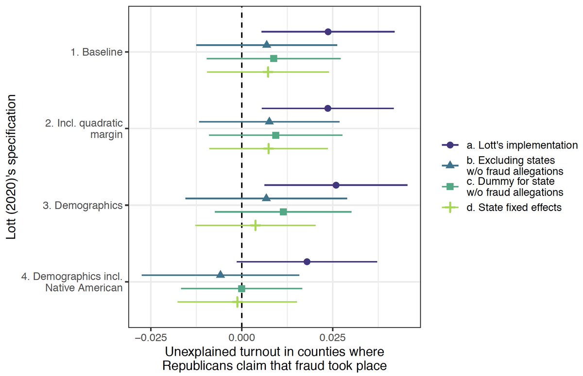 Lott’s result (and thus his evidence for fraud) goes away if you exclude those three states or account for different turnout trends across states.