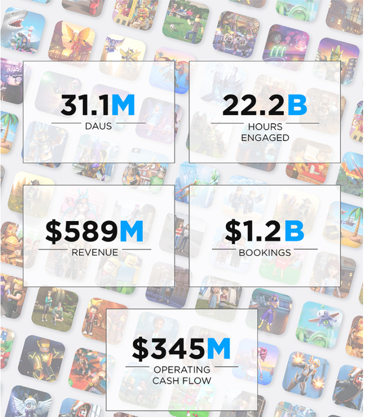 which was expected with  $RBLX on IPO day. We can assume  $RBLX could've had a 100% type day like  $ABNB or  $DASH had in 2020.This would've brought the mkt cap near the ~ 20B$ mark.Also, in first 9 months of 2020, look at the difference in operating cashflows in  $U and  $RBLX.