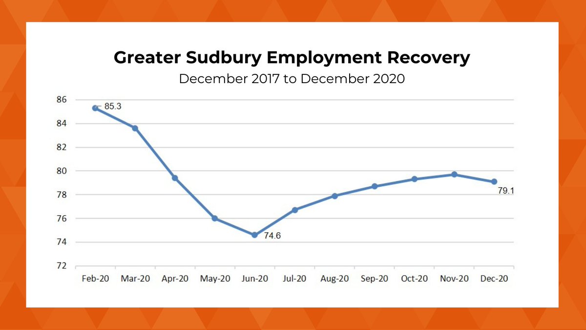 #LabourForce Survey results Dec 2020:

Unemployment rate: 7.7%⬆️0.1% from Nov 2020
Employment: 79,100⬇️from 79,700 in Nov 2020
Participation rate: 60.9% ⬇️from 61.2% in Nov 2020

For the 9th month <a href="/GreaterSudbury/">Greater Sudbury</a> unemployment is lower than ON 9.4% &amp; Cda 8.7%