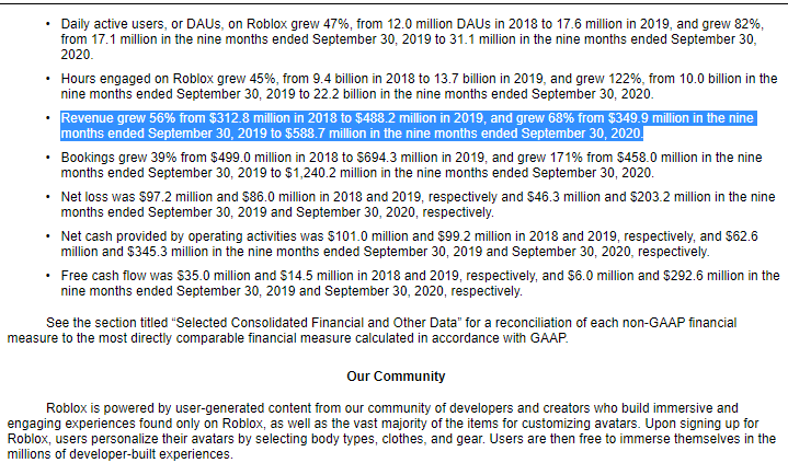a massive advantage for  $RBLX vs  $UIf you look at sales growth: 68%  $RBLX vs 53% for  $UIf you look at FCF,  $RBLX had 292mm$ in the first 9-months of 2020 , nothing close for  $U.