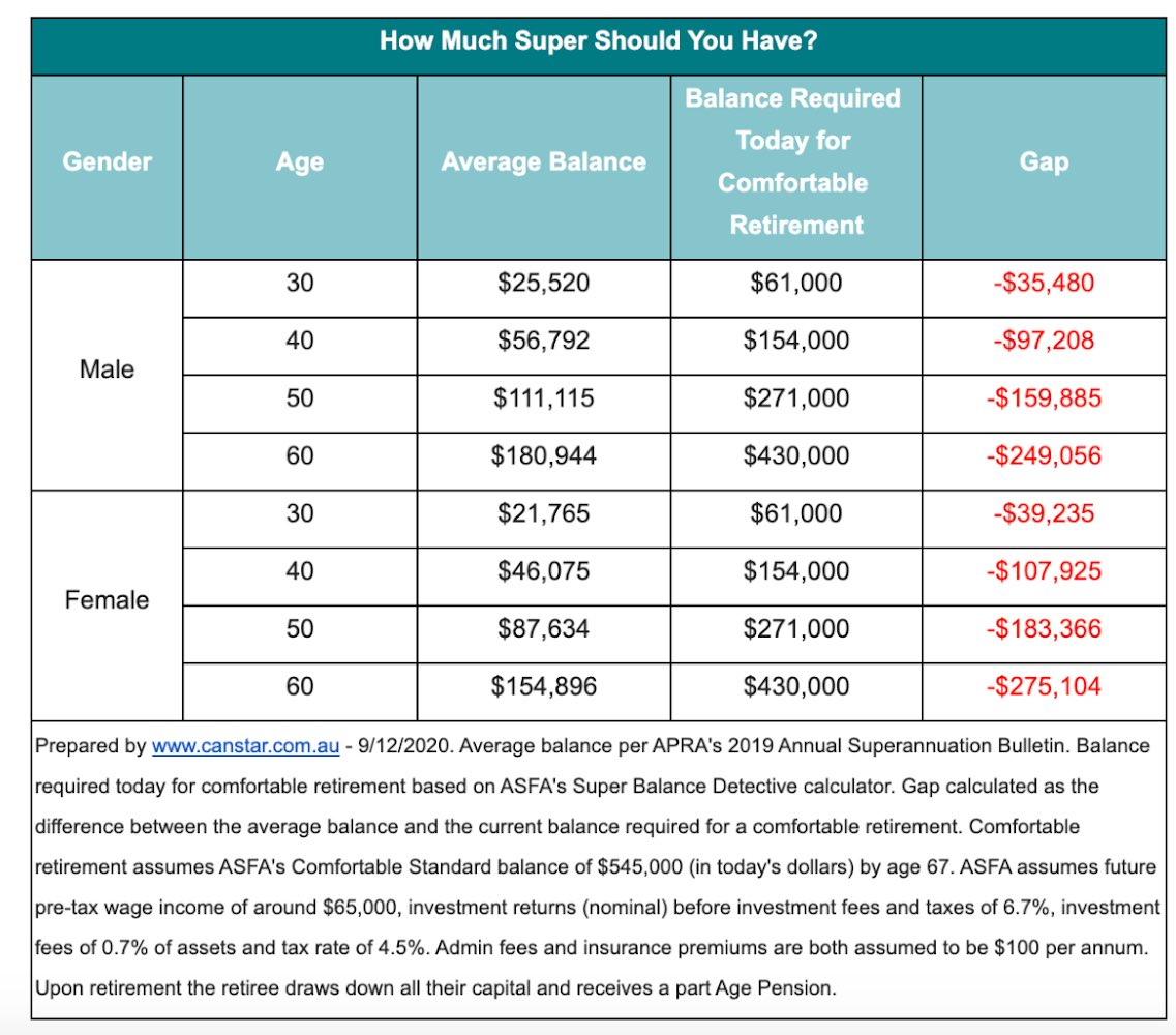 effiezahos's tweet photo. Following on from @TheTodayShow money segment: How much super do you have? How much should you have? https://t.co/4PkT0iAn0q