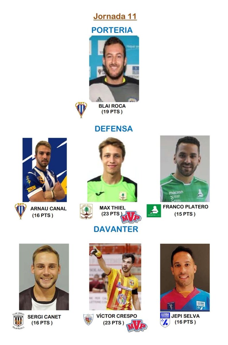 #OKmanager
Equip de la jornada 11: 128 pts
Porteria: <a href="/blai20/">broca20</a> (19)
Defenses: @acanal_9 (16) <a href="/max8thiel/">Max Thiel</a> (23) <a href="/platero571/">platero57</a> (15)
Davanters: Sergi Canet (16) <a href="/vicrespo37/">Víctor Crespo Oliva</a> (23) <a href="/jepiselva/">Jepi Selva Cristià</a> (16)