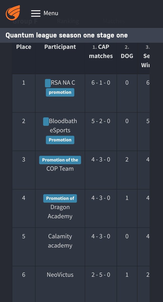 🏆We come out of 3rd place in the group in <a href="/QuantumeSportOP/">Quantum eSports™</a> League.
🔝We are waiting for the next stage.