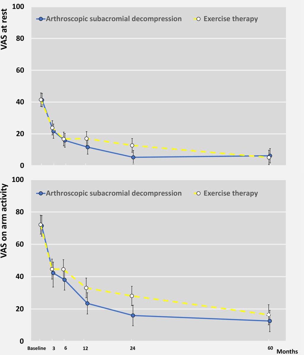 BJSM_BMJ's tweet photo. Great to see another top-quality musculoskeletal #RCT online

Subacromial decompression versus diagnostic arthroscopy for shoulder impingement: a 5-year follow-up of a surgery-controlled RCT 💉@anttimal @shamteppo

https://t.co/CNPRTmqJiX https://t.co/eNVzijUrIX