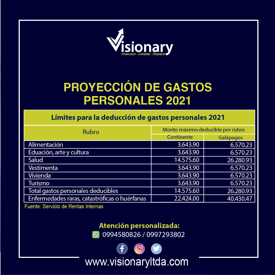 VisionaryCia's tweet photo. #IMPORTANTE| La proyección de gastos personales deberá ser presentado por los trabajadores en relación de dependencia a sus empleadores durante el mes de enero.

Comunícate con nuestros asesores:
📲 Contable y tributario: 0997293802 / 0994580826
🌎 https://t.co/rFLSvRHdLf https://t.co/SaFUzQ4lvC