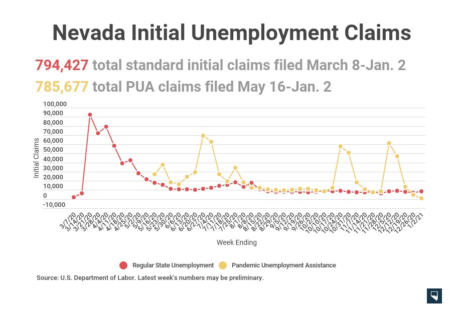 In this week's update,  @DetrNevada notes there may be some weirdness in the data because programs expired and are taking some time to resume under rules of new relief bill.PUA initial claims way down, to just over 1,000, in week when DETR told first-time filers to wait longer