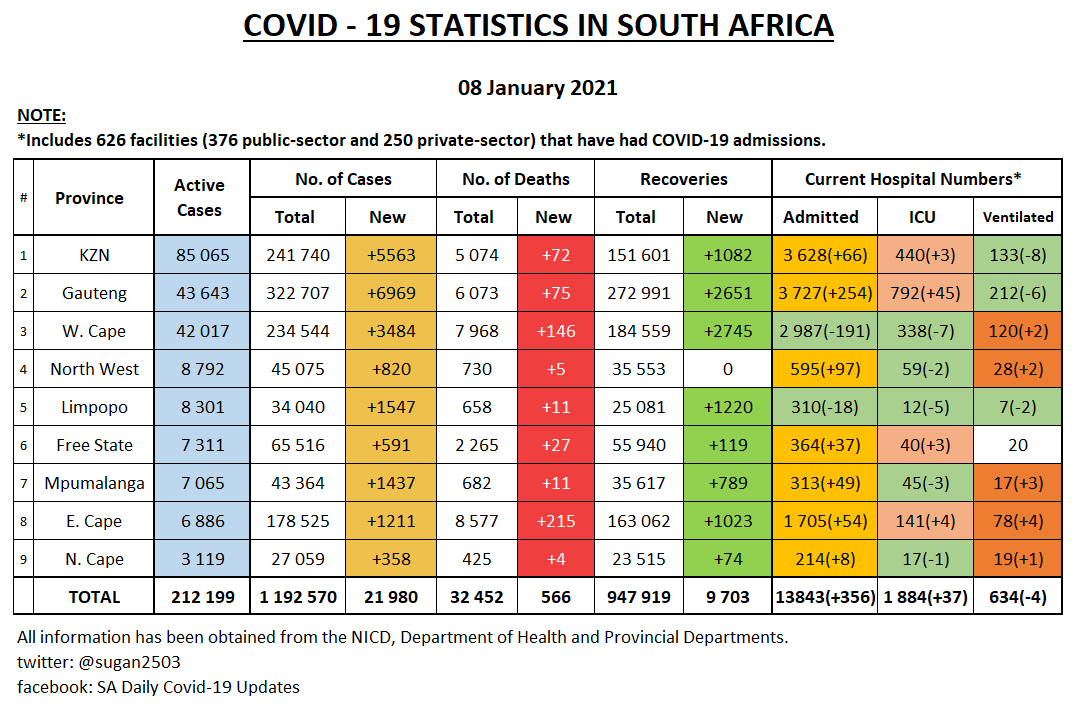 PROVINCIAL UPDATE 8 JANUARY • Changes from yesterday highlighted• Table on weekly positivity rates per province (does not make for pretty viewing today)• Table on testing/100k per provinceHighest new cases for GP & MP.Significant increase in GP current admissions also.