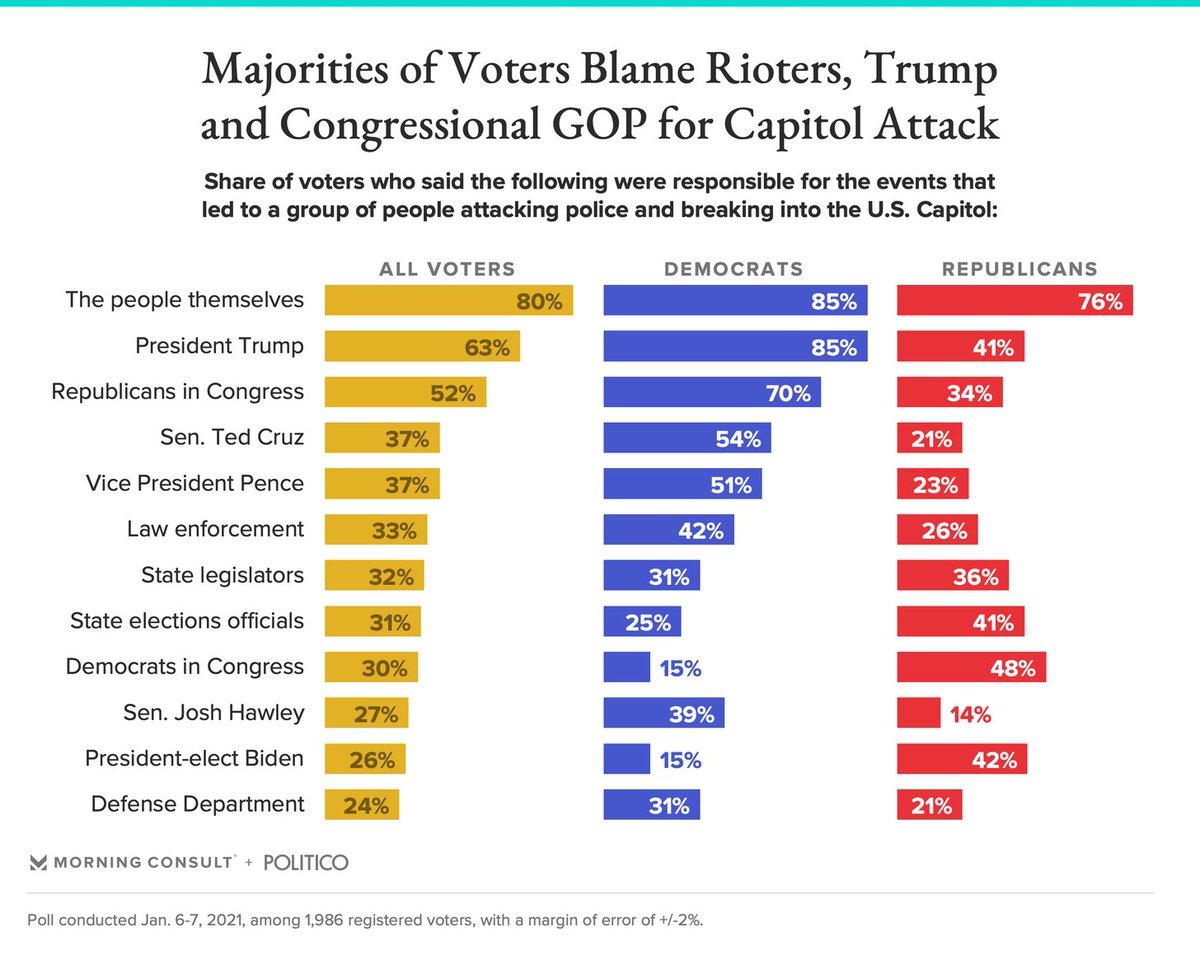 2/With 45% of Republicans supporting the coup attempt of 1/6 and 42% blaming Biden, it's clear that the Cold Civil War is far from over.