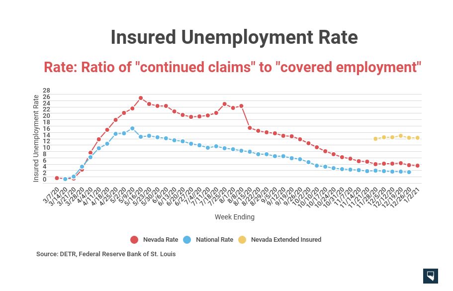 The extended insured unemployment rate - percent of people eligible for regular or extension programs who are tapping into them - flat again at 14.2 percent last week.Has not dipped below 14% since this metric started being reported.