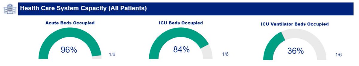 Good evening, Ottawa.

There's no easy way to say this: the COVID levels in our community are the highest they've been since the pandemic began. We are firmly in the Red, &amp; once again in crisis. We MUST bring this back.

Please be wise this weekend. Thank you.

-OPH out.