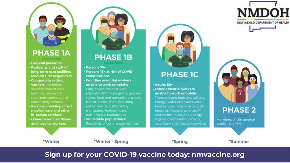 COVID-19 VACCINE UPDATE:

New Mexico has moved into Phase 1B of COVID-19 vaccine distribution, making the vaccine available to additional New Mexicans including individuals 75 &amp; older, individuals with underlying conditions, frontline essential workers, &amp; vulnerable populations.