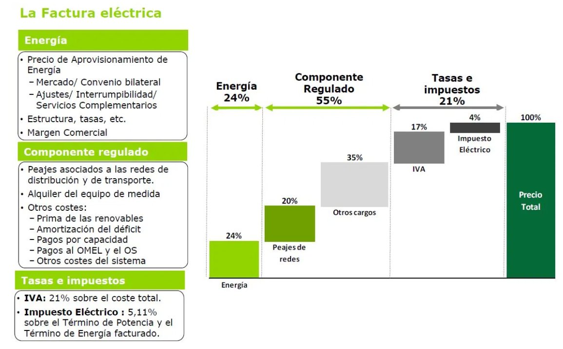 juanrallo's tweet photo. El Gobierno controla el 75% del precio final de la electricidad. Y parte de la subida del otro 25% se debe al encarecimiento de los derechos de emisión de CO2 que vienen impuestos por Bruselas. 

"El mercado". https://t.co/dMp9yExoIf