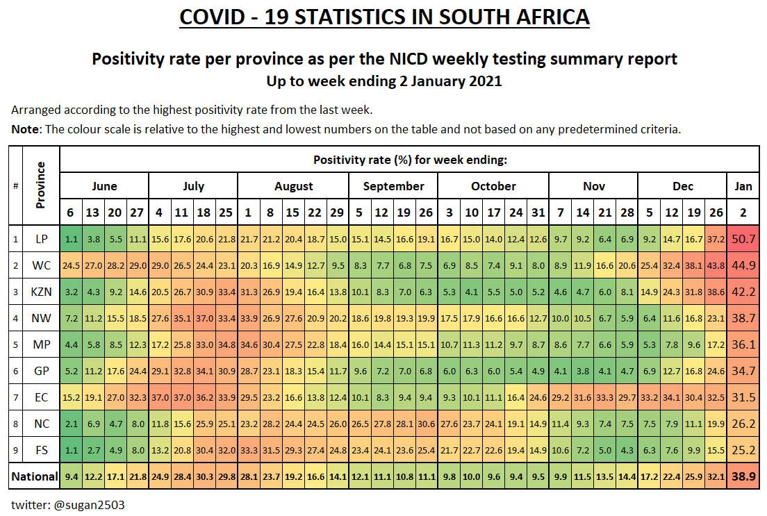 Weekly positivity rates• Positivity rates going up for all provinces except EC• Biggest increase this week from MP (+18.9%), NW (+15.6%) and LP (+13.5%)• 7 out of 9 provinces with positivity rates over 30% and LP has breached the 50% mark• Highest point nationally also