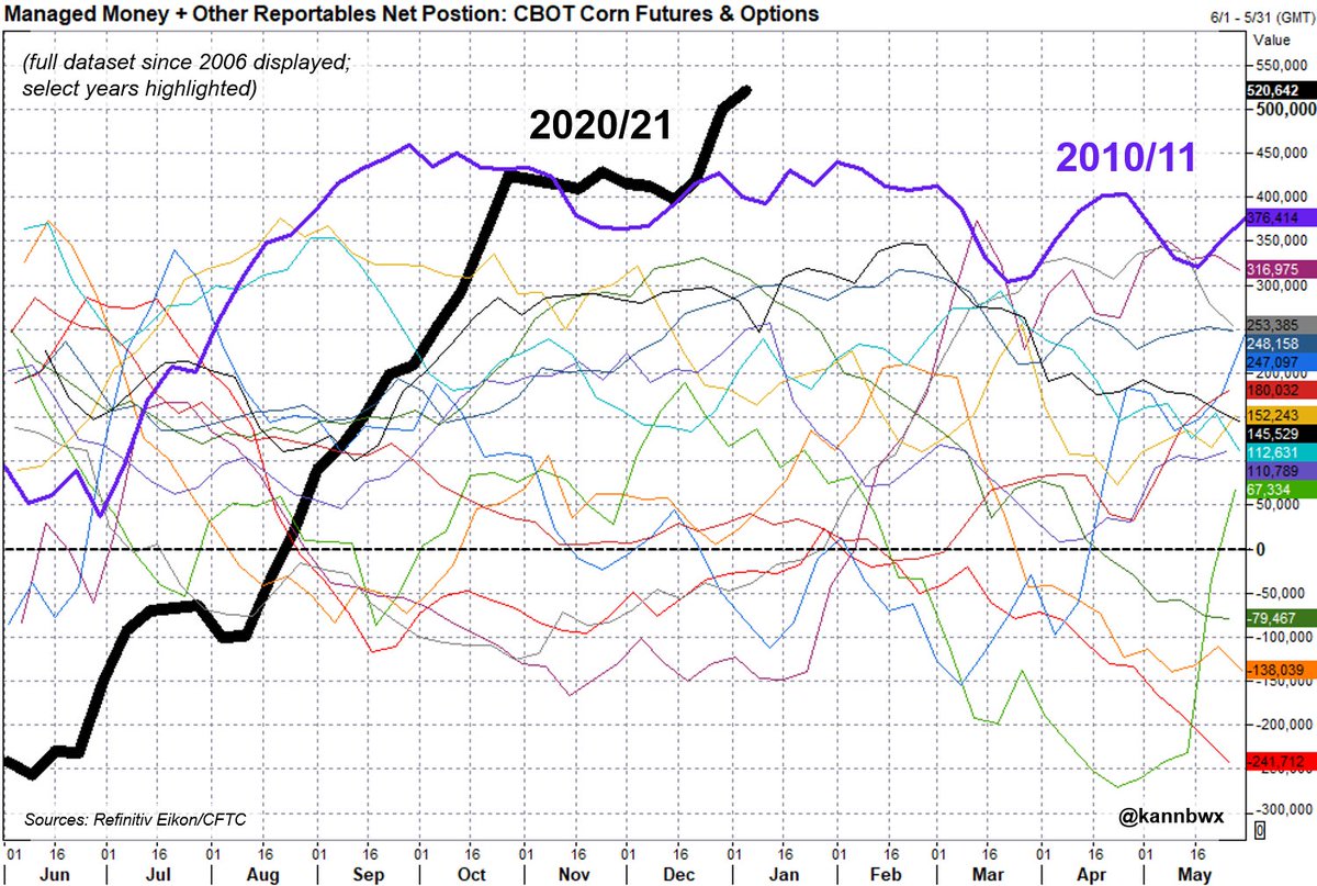 Karen Braun On Twitter The Market Is Ultra Bullish Cbot Corn Futures And Options Combined Managed Money And Other Reportable Net Long Has Crushed 2010 11 S Record With 520 642 Contracts As Of January 5 Karen Braun On Twitter The Market Is Ultra Bullish Cbot Corn Futures And Options Combined Managed Money And Other Reportable Net Long Has Crushed 2010 11 S Record With 520 642 Contracts As Of January 5